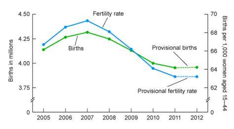 All Time Low Birth Rates In 2011 2012 Domestic Product