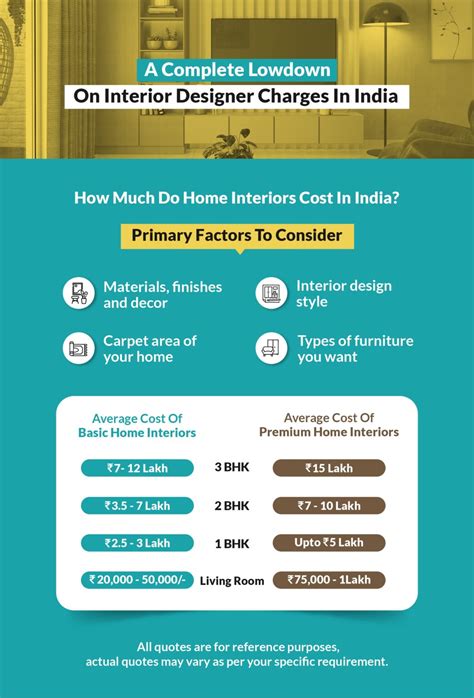 How Much Interior Designer Charge In India Designcafe