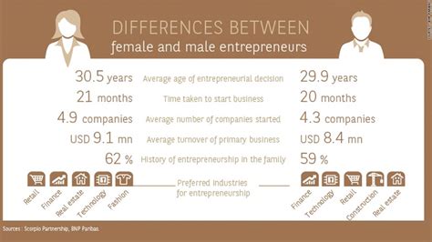 Women Entrepreneurs Build Bigger Businesses