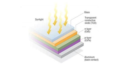 Thin Film Solar Panels An In Depth Guide Types Pros And Cons