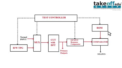 National careers service on the gov website here. Built-In-Self-Test(BIST) - YouTube