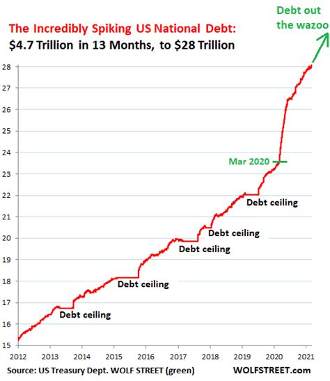 Us National Debt Passes 28 Trillion Neritam
