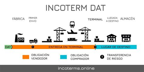 Incoterm Dat Obligaciones Y Responsabilidad Incoterms 2020