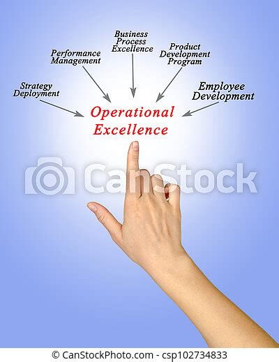 Five Drivers Of Operational Excellence Canstock