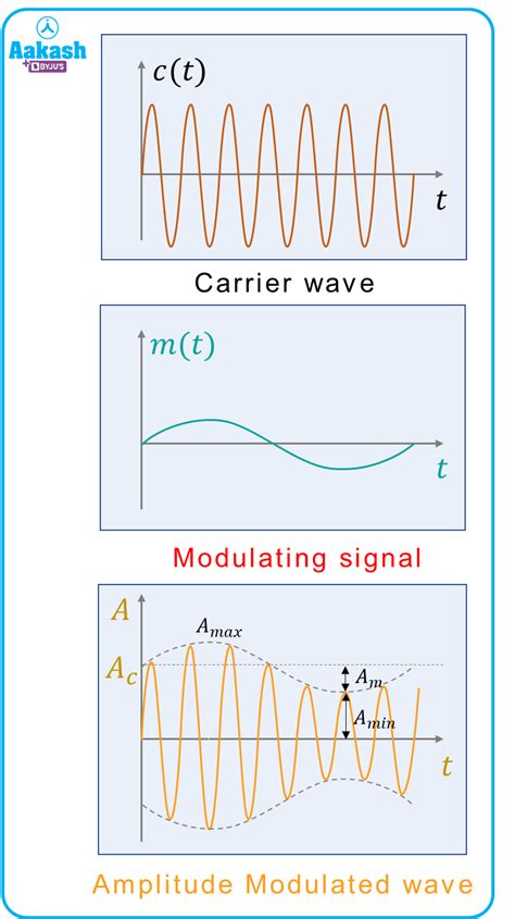 Amplitude Modulation Definition Formula Types And Circuit Physics