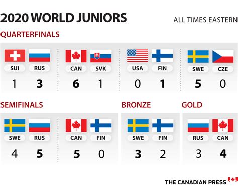 Hockey federation says eight players from germany's team at the world junior hockey championship. World juniors 2020: Canada beats Slovakia to secure spot ...