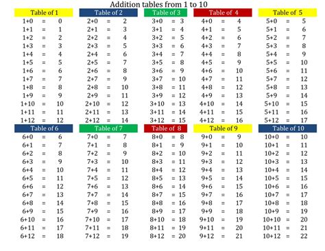 Tables from 1 to 20 are provided with free printable pdf download to help students with the multiplication. Addition Chart 1-20 Worksheets | Worksheet Hero