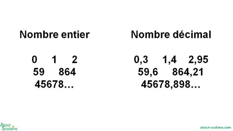 Les nombres décimaux  initiation  AtoutScolaire