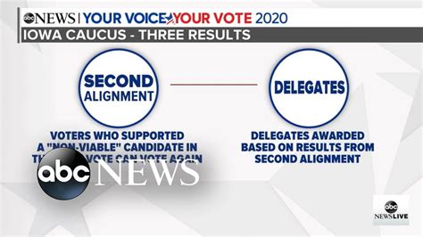 Breaking Down How The Iowa Caucuses Work L Abc News Youtube