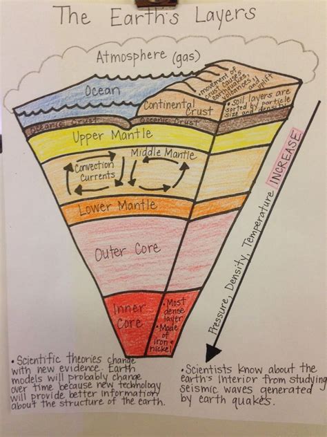 Mrs Simonsons Class Earths Layers Assignment Earths Layers