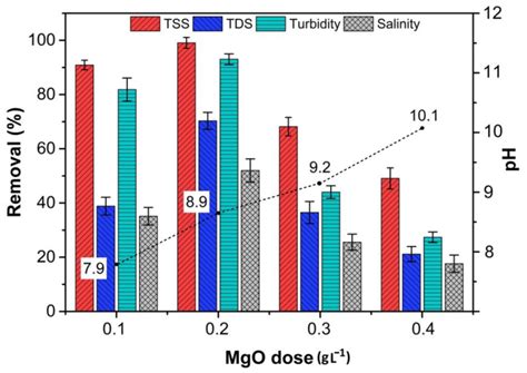 Effect Of Magnesium Oxide On The Treatment Of Produced Water