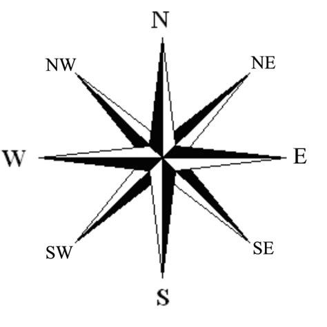 North East South West South East And North West Are Called Directions