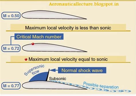 Velocity Of Sound Mach Number Critical Mach No Drag Divergence Mach