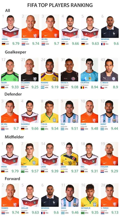 The New Fifa Player Ranking Updated Today Total Domination By Holland