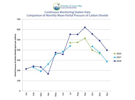 focb_cms_monthly_mean_data_pco2 • Friends of Casco Bay