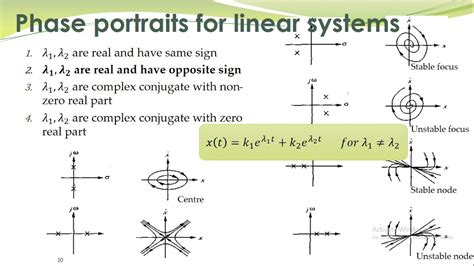 Ncs Phase Portraits For Linear Systems Youtube