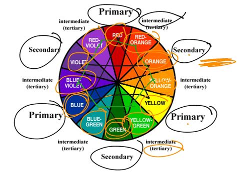 Color Wheel Showing Primary Secondary And Tertiary Colors Culoare Blog