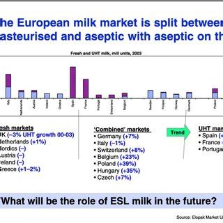 Such differences can obviously impact the nutritional values of these products. The market for pasteurized and UHT milk in selected ...