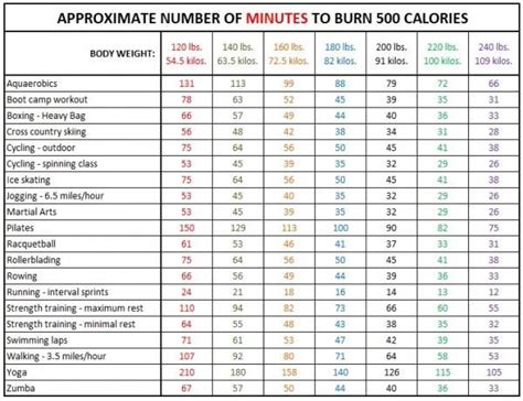 The faster you run, the larger the percentage of walk in an area with many slopes and steep terrain. 20 Ways to Burn 500 Calories | Health | Burn 500 calories ...