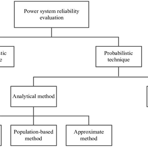 Power System Reliability Evaluation Methods Download Scientific Diagram