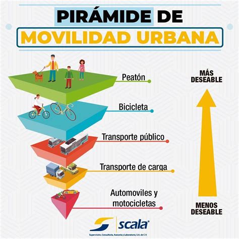 pirámide de movilidad urbana transporte publico transporte de carga salud laboral