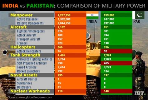 India Vs Pakistan Who Has More Powerful Military To Win The Next Indo