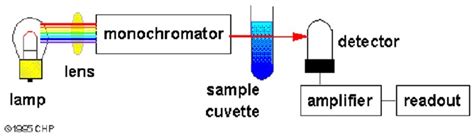 Schematic Diagram Of A Single Beam Uv Vis Spectrophotometer The Best