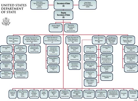 State Organization Chart Larger Image