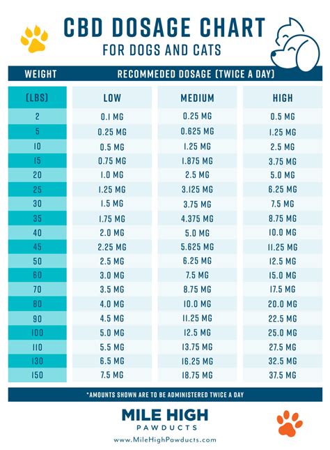 Vet Approved Cbd Dosing Chart For Dogs And Cats Calculator