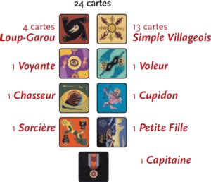 Tout se passe dans un village d'apparence normale, le hameau de thiercelieux, où chaque nuit des villageois se transforment carte loup garou. Loup-Garou : Règle - Règle du jeu