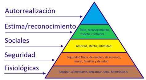 Piramide De Necesidades Humanas