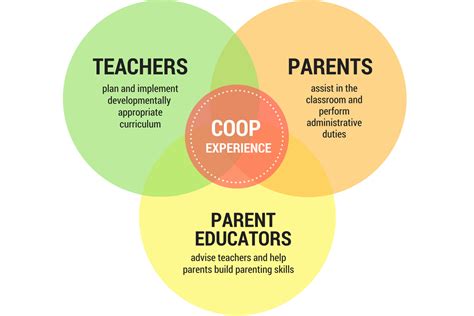 Possible co_op meaning as an acronym, abbreviation, shorthand or slang term vary from category to category. How Coop Works - North Seattle Cooperative Preschools
