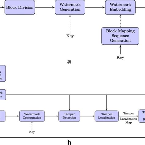 General Framework Of Fragile Watermarking Scheme A Watermark Generation