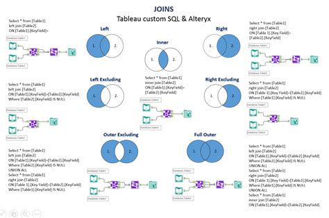 How To Translate Sql Joins To Alteryx Insights Through Data