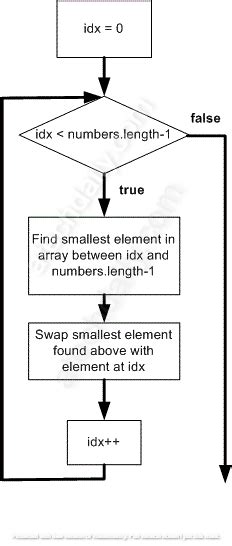 Contoh Flowchart Algoritma Selection Sort Modif 3 Images