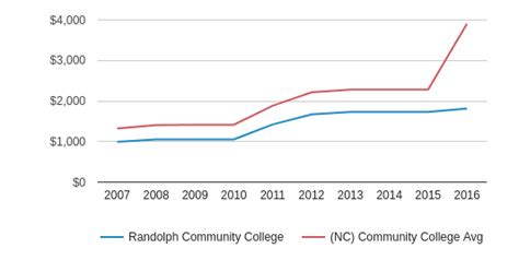 Randolph Community College Profile Asheboro North Carolina Nc