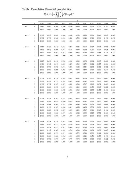 Cumulative Binomial Table Table Cumulative Binomial Probabilities