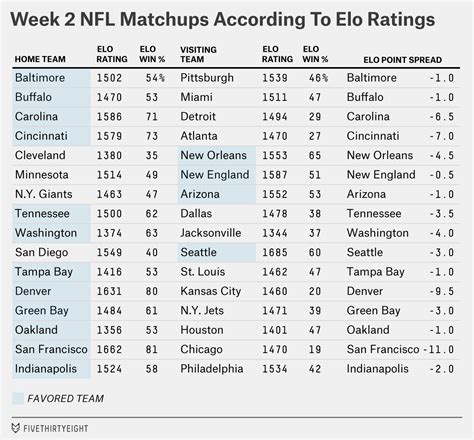 Visit foxsports.com for this week's top action! NFL Week 2 Elo Ratings And Playoff Odds | FiveThirtyEight