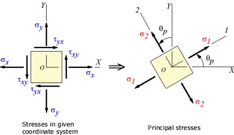 Principal Stress For The Case Of Plane Stress