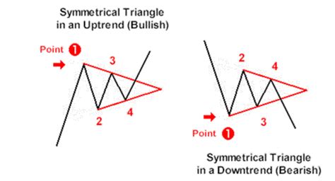 Symmetrical Triangles Trading Learn Forex Trading