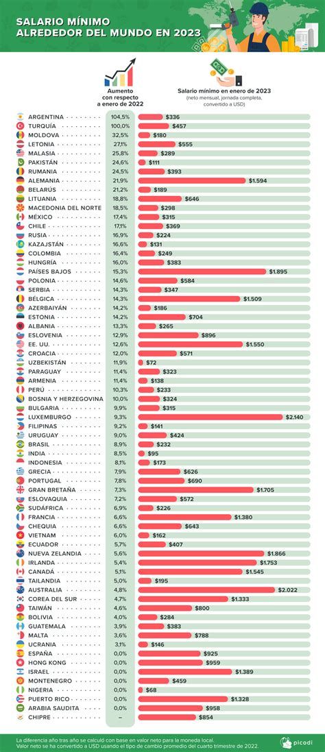 Salario Mínimo En Latinoamérica Y Alrededor Del Mundo En 2023 Ahorro