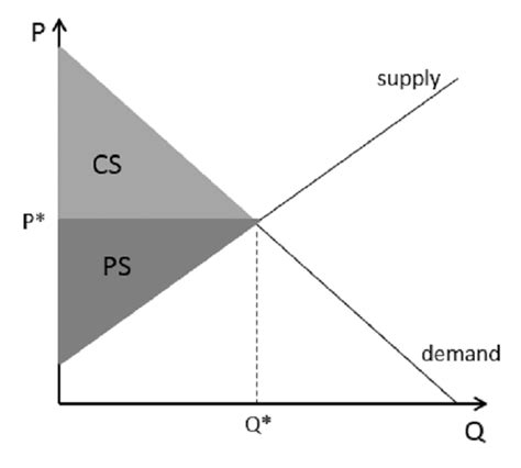 Finding Consumer Surplus And Producer Surplus Graphically