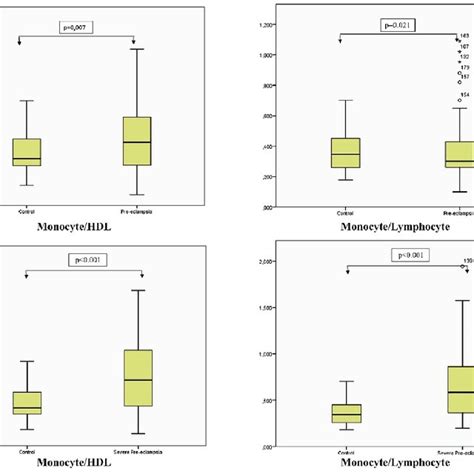 Comparison Of Monocytehdl Cholesterol And Monocytelymphocyte Ratios