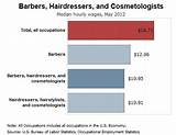 Cosmetologist Salary