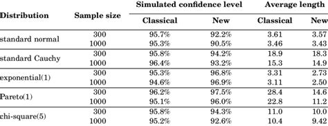 90 Guaranteed Coverage Tolerance Intervals With Confidence Level 95