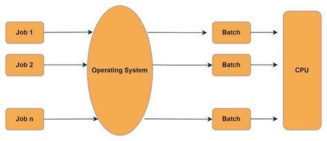 Batch Processing Operating System Coding Ninjas Codestudio