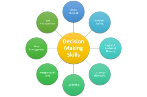 Decision Making Skills Meaning Importance And Types Hrm Overview Mba Skool