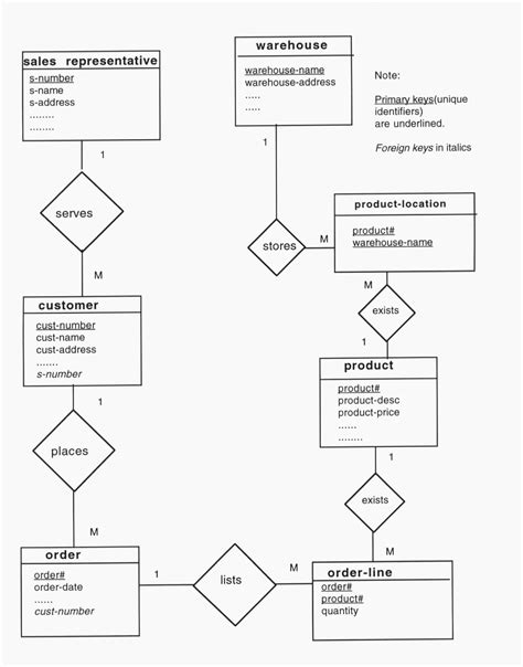 Er Diagram For Dental Clinic Management System ERModelExample Com