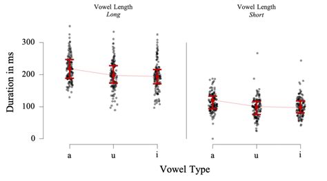 Medial Vowel Durational Difference In Japanese Polysyllabic Words