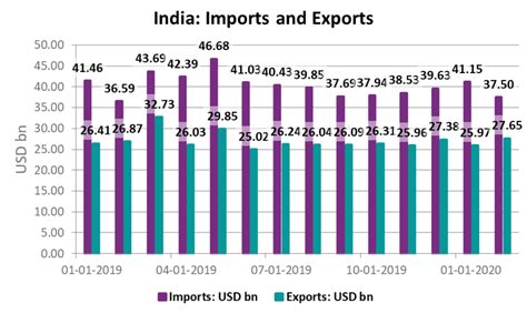 The risks of buying bitcoin. India's Trade Deficit Narrows in February 2020 | CEIC